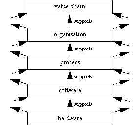 multi-level view of a system