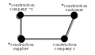 composition for set of construction companies