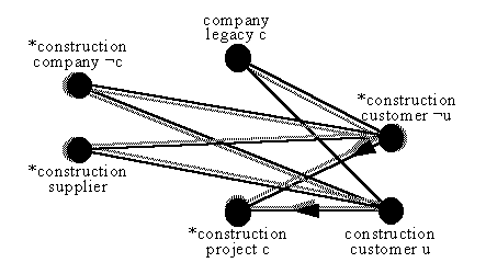 composition for set of construction customers