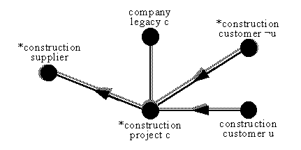 focus on set of construction projects