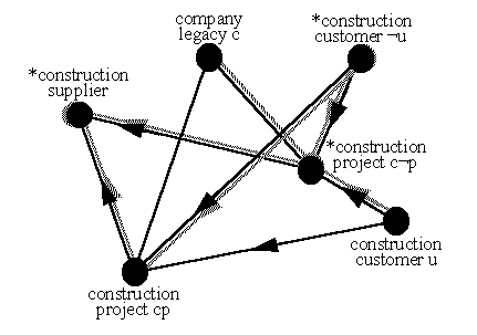 composition for set of construction projects