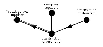 focus on one construction project