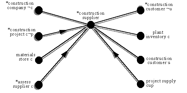 focus on set of construction suppliers