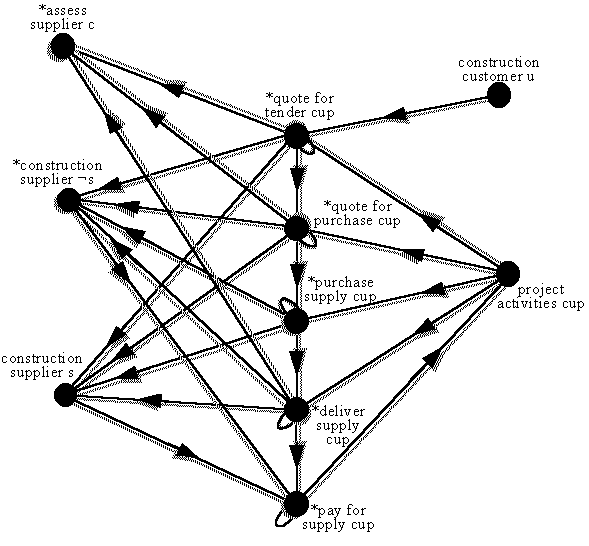 composition for project supply