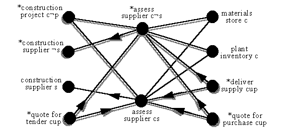 composition for set of assess-supplier components
