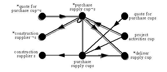 composition for set of purchase-supply components
