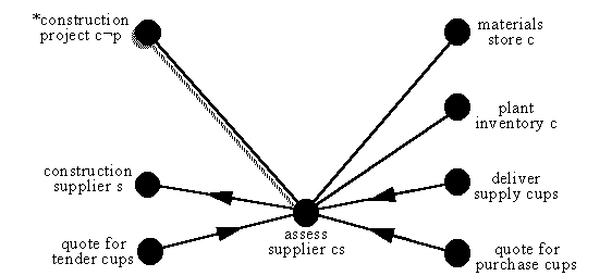 focus on one assess-supplier component