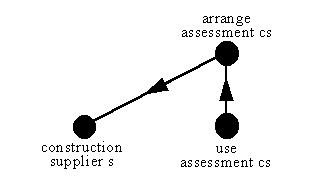 focus on arrange-assessment component
