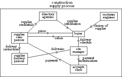 composition structure for the example system