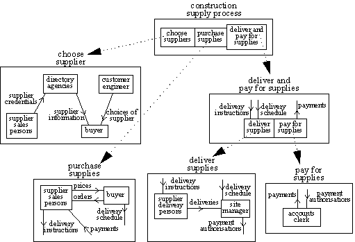 hierarchical structure for second structural view of the example system