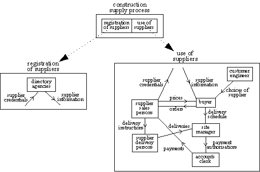 hierarchical structure for third structural view of the example system