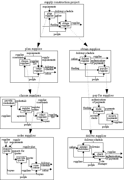 IDEF0 model with mechanisms