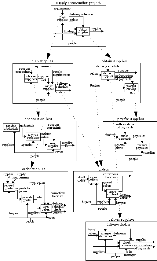 IDEF0 model with full abstractions of lines