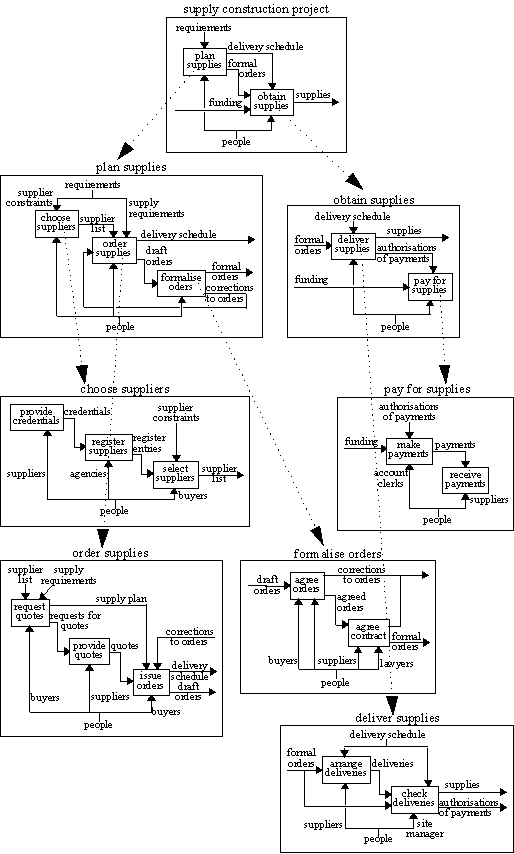 IDEF0 model with rectangle in place of line for orders