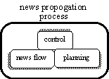 news propogation process