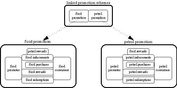 linked product promotions